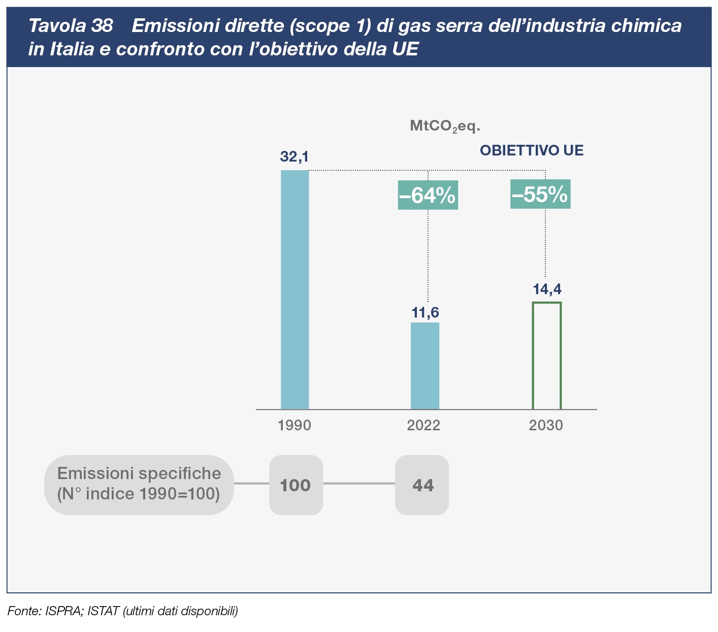 Emissioni dirette di gas serra dell'industria chimica in Italia e confronto con l'obiettivo della UE